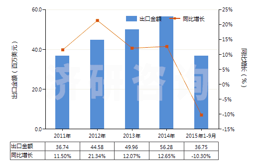 2011-2015年9月中國鞋靴或皮革用的上光劑及類似制品(HS34051000)出口總額及增速統(tǒng)計(jì) 2011-2015年9月中國鞋靴或皮革用的上光劑及類似制品(HS34051000)出口總額及增速統(tǒng)計(jì)